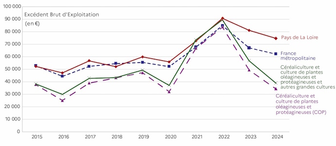 Le graphique, &agrave; partir des donn&eacute;es issues du RICA, exercice comptable 2024, montre l'&eacute;volution de l'EBE par UTANS en Pays de la Loire toute fili&egrave;re confondue, en France m&eacute;tropolitaine toute fili&egrave;re confondue, la fili&egrave;re des c&eacute;r&eacute;ales, des ol&eacute;agineux et prot&eacute;agineux, la fili&egrave;re des c&eacute;r&eacute;ales, des ol&eacute;agineux et prot&eacute;agineux et des autres grandes cultures. La p&eacute;riode va de 2015 &agrave; 2024 et montre qu'apr&egrave;s une hausse de l'indicateur entre 2020 et 2022, celui-ci conna&icirc;t une baisse. Ainsi, en 2022, en Pays de la Loire l'EBE par UTANS se positionne &agrave; 90&nbsp;732 euros et atteint en 2024 74&nbsp;594 euros. La fili&egrave;re des c&eacute;r&eacute;ales, ol&eacute;agineux et prot&eacute;agineux conna&icirc;t la m&ecirc;me tendance de fa&ccedil;on plus marqu&eacute;e et passe en 2022 de 83&nbsp;690 euros &agrave; 34&nbsp;319 euros en 2024.