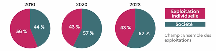 La r&eacute;partition des exploitations selon le statut juridique montre une nette progression de la part des soci&eacute;t&eacute;s (devenues majoritaires)&nbsp;: elles repr&eacute;sentent 44&nbsp;% des exploitations en 2010, 57&nbsp;% en 2023. &Agrave; l'inverse, les exploitations individuelles reculent, passant de 56&nbsp;% en 2010 &agrave; 43&nbsp;% en 2023. La tendance s'est stabilis&eacute;e entre 2020 et 2023, avec un maintien &agrave; 57&nbsp;% des exploitations sous forme de soci&eacute;t&eacute;.