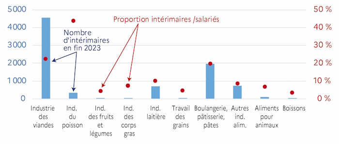 Le graphique 8 d&eacute;crit les effectifs d'int&eacute;rimaires et leur proportion par rapport aux salari&eacute;s par activit&eacute; des IAA au niveau groupe en fin d'ann&eacute;e 2023 dans la r&eacute;gion des Pays de la Loire. Le secteur des produits de la mer recourt le plus &agrave; l'int&eacute;rim.