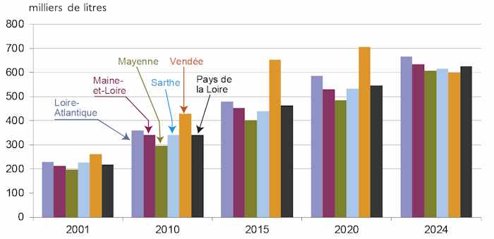 En Pays de la Loire entre 2001 et 2024, les livraisons moyennes de lait de vache par producteur ont tripl&eacute;, passant de 219&nbsp;000 litres en 2001 &agrave; 626&nbsp;000 litres en 2024. La Vend&eacute;e se distingue en d&eacute;livrant les volumes les plus &eacute;lev&eacute;s jusqu'en 2020 (707 000 litres en 2020), mais conna&icirc;t un repli en 2024 (600 000 litres), alors que les autres d&eacute;partements continuent de progresser. La Loire-Atlantique arrive en t&ecirc;te d&eacute;sormais (avec 666&nbsp;000 litres par producteur en 2024). Maine-et-Loire et Sarthe suivent avec 635&nbsp;000 litres et 617&nbsp;000 litres par producteur en 2024.