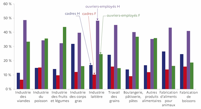 Le graphique d&eacute;crit la proportion de femmes/hommes en cadre/ouvrier-employ&eacute; par activit&eacute; des IAA de la r&eacute;gion en 2023. Les ouvriers occupent plus des deux tiers des emplois salari&eacute;s dans les IAA, contre 53 % dans les autres secteurs industriels de la r&eacute;gion.