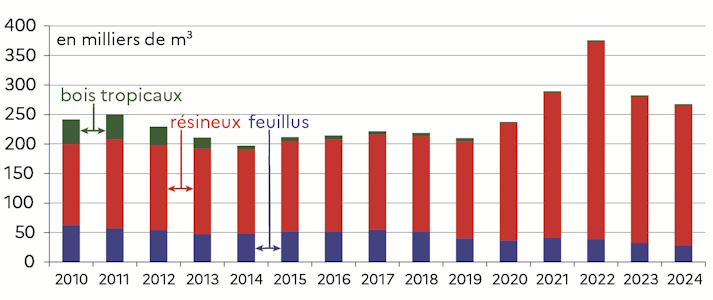Le graphique 5 d&eacute;crit la production de sciages en Pays de la Loire en milliers de m&sup3; en 2024. Les r&eacute;sineux constituent une forte majorit&eacute; des sciages en Pays de la Loire.