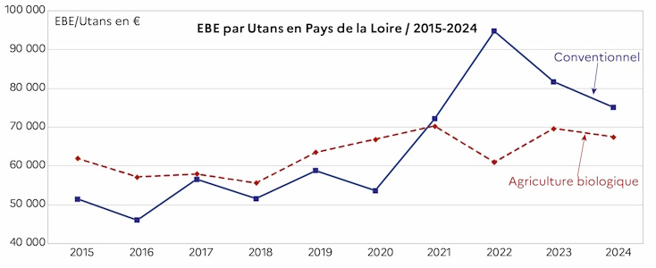 Les donn&eacute;es du graphique sont issues du RICA sur l'exercice comptable 2024. Il montre la progression depuis 2015 de l'EBE par UTANS, en Pays de la Loire en agriculture biologique et en agriculture conventionnelle. Ainsi, quel que soit le mode d'agriculture, l'exc&eacute;dent brut d'exploitation par unit&eacute; de travail non salari&eacute; est en augmentation. Celle-ci est plus marqu&eacute;e en agriculture conventionnelle malgr&eacute; une baisse de l'indicateur entre 2022 (94&nbsp;739 euros) et 2024 (75&nbsp;132 euros).