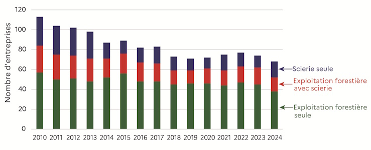 Le graphique 8 d&eacute;crit le nombre d'entreprises d'exploitations foresti&egrave;res et de scieries de 2010 &agrave; 2024 pour la r&eacute;gion des Pays de la Loire. Le nombre d'entreprises baisse r&eacute;guli&egrave;rement depuis 2010.