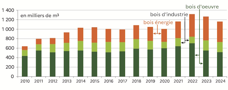 Le graphique 1 d&eacute;crit l'&eacute;volution annuelle de la r&eacute;colte commercialis&eacute;e en volume depuis 2010 selon la destination : bois d'&oelig;uvre, bois d'industrie et bois d'&eacute;nergie. La r&eacute;colte est en baisse depuis 2022 pour retrouver le niveau de 2021. 