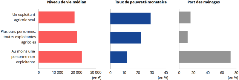 Le niveau de vie médian et la pauvreté sont des facteurs qui varient fortement selon la composition d'un ménage agricole. Dans ces graphiques, ils sont analysés en fonction du contributeur aux ressources du ménage (un exploitant agricole seul, plusieurs personnes toutes exploitantes agricoles et lorsqu'il y a au moins une personne non exploitante). La part des ménages permet d'observer la représentation de chacune des catégories.