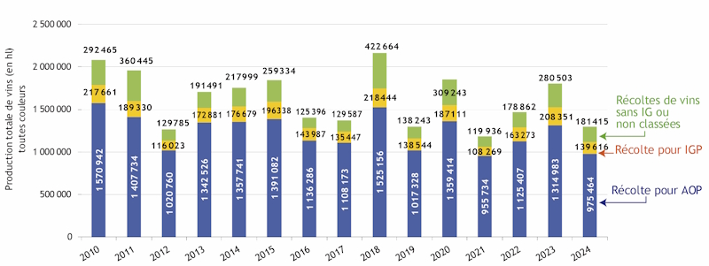 Les graphes 5 et 6 pr&eacute;sentent, pour la p&eacute;riode 2010-2024, l'&eacute;volution annuelle de la production r&eacute;gionale de vins, selon leur couleur (graphe 5 : vins blancs ou vins rouges-ros&eacute;s) et leur classement (graphe 6 : AOP, IGP, VSIG). La source de donn&eacute;es utilis&eacute;e est la SAA (Agreste - statistique agricole annuelle). 