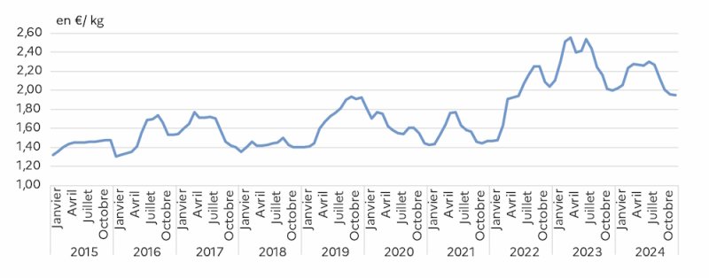 Le graphique 5 décrit la cotation régionale mensuelle dans la région ouest de 2015 à 2024. Après une augmentation importante en 2022, les cotations de 2024 restent élevées. 