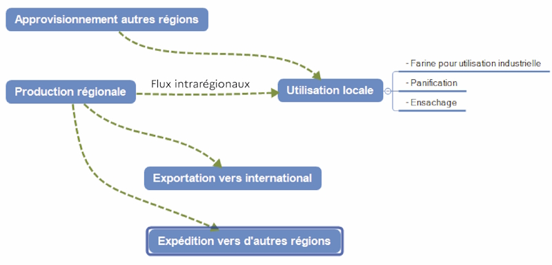 Le graphique 11 d&eacute;crit la circulation des farines de bl&eacute; tendres pour la r&eacute;gion des Pays de la Loire.