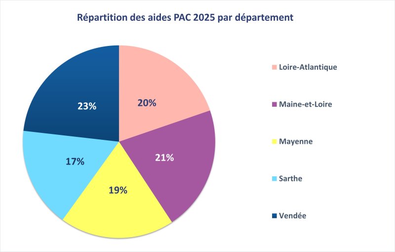 Le graphique en forme de camembert pr&eacute;sente en pourcentage la r&eacute;partition des aides PAC vers&eacute;es en 2025 par d&eacute;partement. La Loire-Atlantique repr&eacute;sente 20% des aides vers&eacute;es, le Maine-et-Loire 21%, la Mayenne 19%, la Sarthe 17% et la Vend&eacute;e 23%.